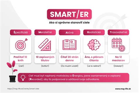 Diagram znázorňujúci princípy SMART cieľov