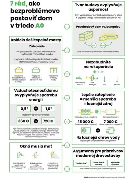 Infografika znázorňujúca energetickú triedu A0+