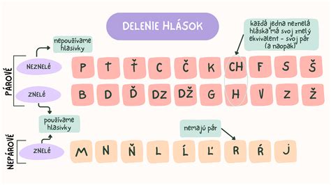Diagram znázorňujúci delenie budovy podľa účelu využitia