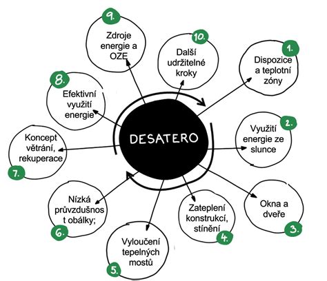 Infografika: Cesta k energeticky úspornému bývaniu