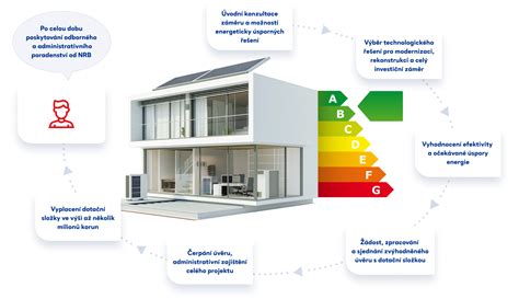 Graf znázorňujúci úspory energie s inteligentným termostatom
