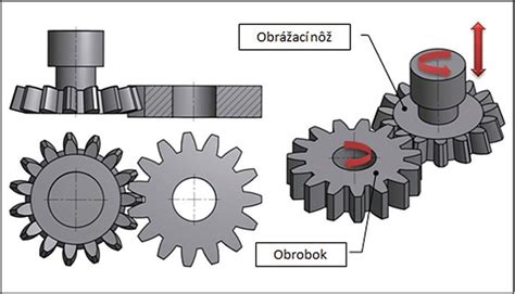 Princíp ozubeného kolesa a hrebeňa