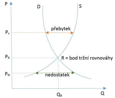 Graf zobrazujúci rast trhu s kancelárskymi priestormi