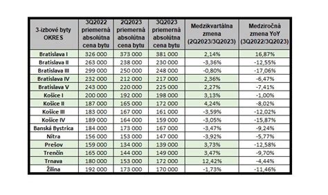 infografika porovnávajúca ceny 2-izbových bytov podľa lokalít v Prešove