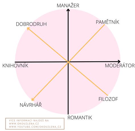 Diagram psychologických vrstiev osobnosti