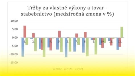 Grafické znázornenie rastu tržieb