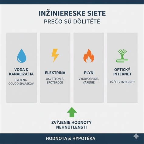 Infografika zobrazujúca dostupné inžinierske siete (voda, elektrina, plyn, kanalizácia)