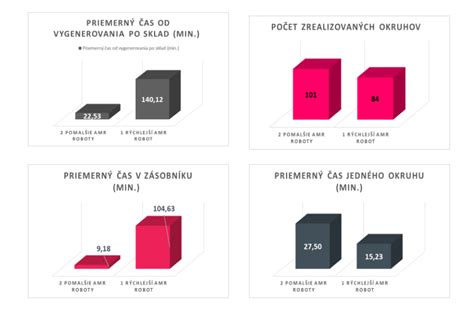 Porovnanie rôznych stavov nehnuteľností