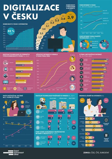 Infografika o pripojení na internet