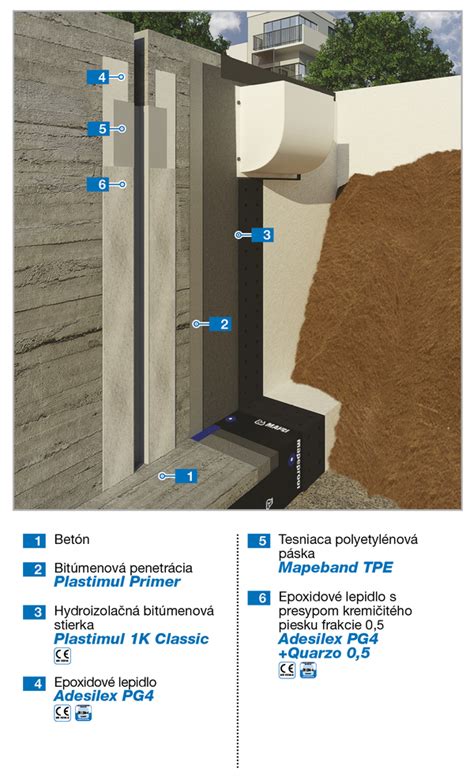 Schéma aplikácie bitúmenovej stierkovej hydroizolácie na základy
