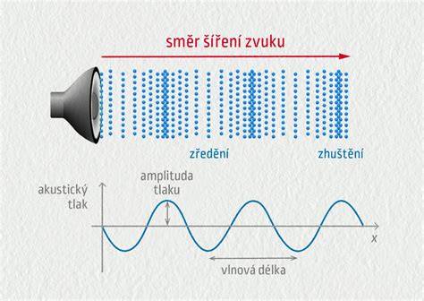Schéma šírenia zvuku cez stavebné konštrukcie