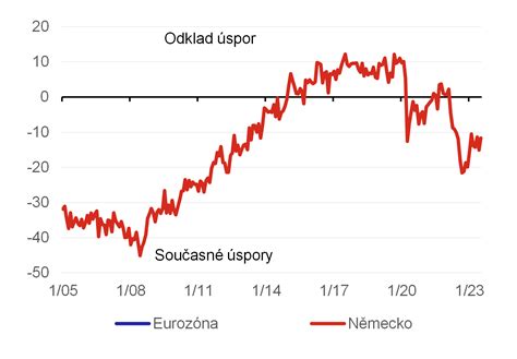 Graf porovnávajúci rast úspor v stavebnom sporení so štátnou prémiou a bez nej
