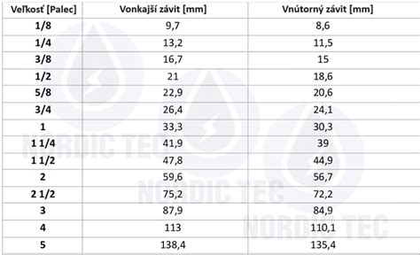 Diagram zobrazujúci funkciu adaptéra pre rôzne veľkosti závitov