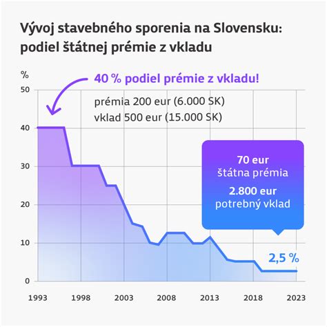 Porovnanie štátnej prémie v priebehu rokov