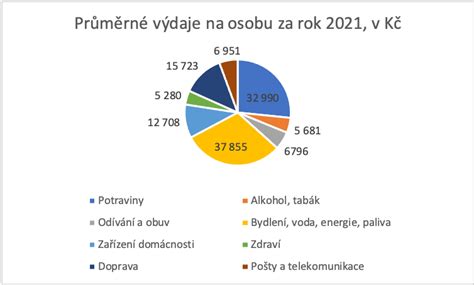 Graf znázorňujúci rozpočet rekonštrukcie