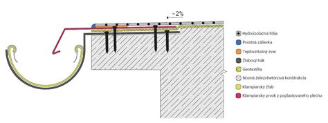 Detail odvodňovacieho systému na plochej streche