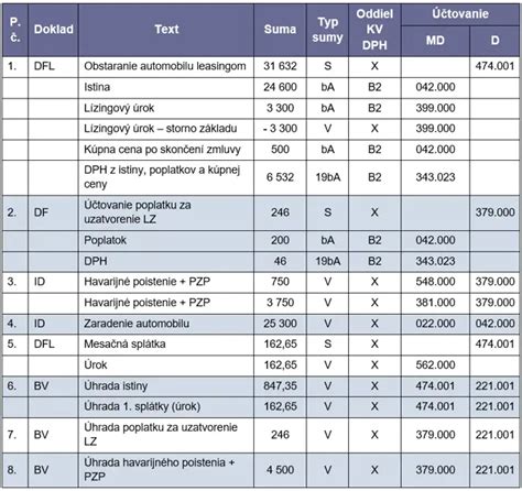 Finančný prenájom automobilu