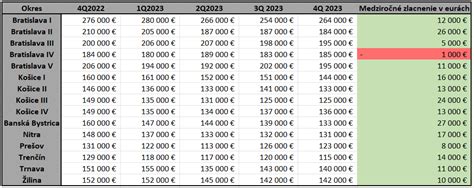 Porovnanie veľkostí a cien dvojizbových bytov v regióne
