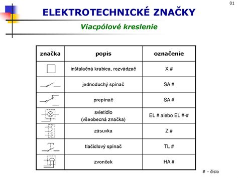 Diagram zobrazujúci rôzne typy elektrických rozvádzačov a ich umiestnenie v objektoch