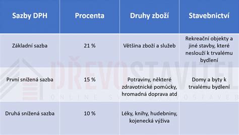 Ilustrácia budovy s grafom DPH
