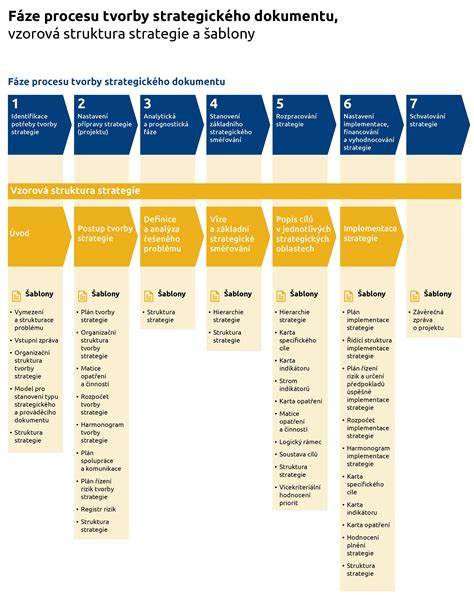 Infografika zobrazujúca proces tvorby a schvaľovania územného plánu