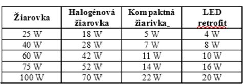 Porovnanie svetelných zdrojov (žiarovka, úsporná žiarivka, LED)