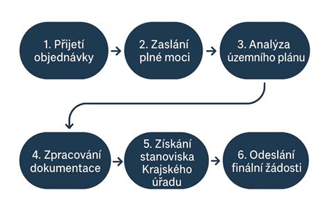 Infografika zobrazujúca postup schvaľovania územného plánu
