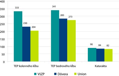 Graf porovnávajúci daňové možnosti FO a PO