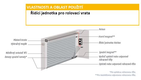Obrázok znázorňujúci rôzne možnosti montáže rolovacích garážových brán