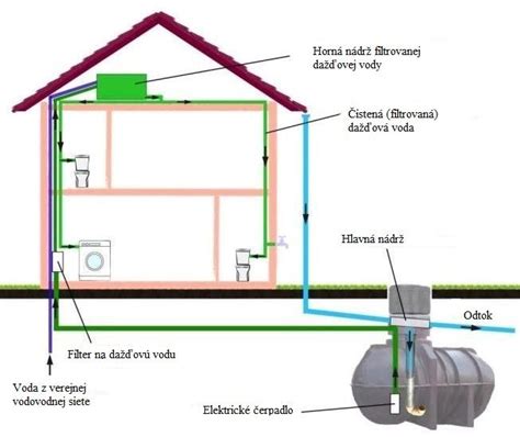 Infografika zobrazujúca rozdelenie plôch na streche a ich potenciál zberu dažďovej vody