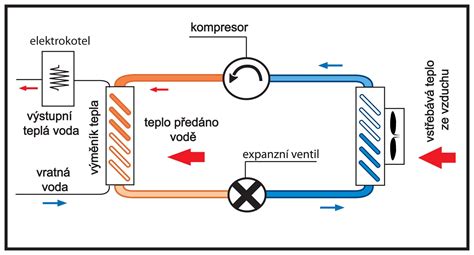 Diagram princípu fungovania tepelného čerpadla vzduch-vzduch