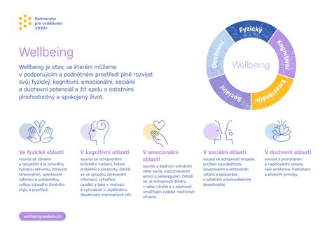 Infografika zobrazujúca výhody wellbeing programu v modernom kancelárskom prostredí