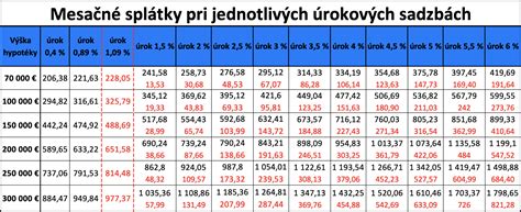 Infografika porovnávajúca mesačné splátky hypotéky pri rôznych úrokových sadzbách