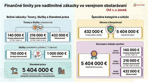 Infografika porovnávajúca limity príjmov a podlahových plôch pre mladomanželskú pôžičku