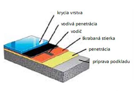 Schéma porovnania inštalačných výšok rôznych podlahových systémov