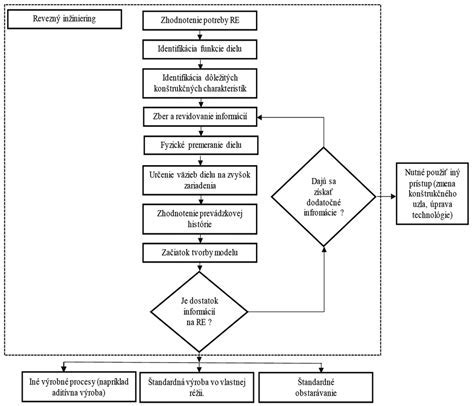 Diagram znázorňujúci skladbu väzníkového krovu