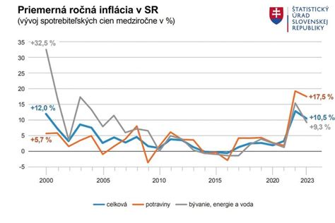 Graf porovnávajúci stavebnú produkciu na Slovensku v rokoch 2023 a 2024