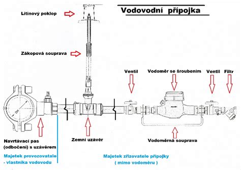 Schéma vodovodnej prípojky