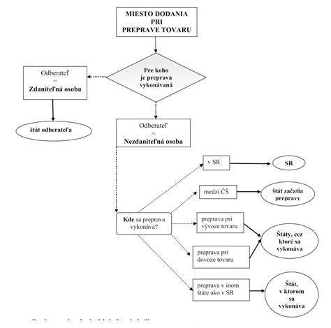 Diagram znázorňujúci rôzne scenáre prepravy tovaru a určenie miesta dodania služby.
