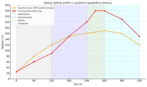 Graf znázorňujúci rast sporení v čase