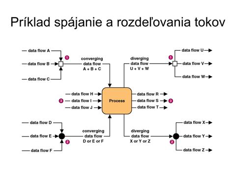 Ilustrácia dátových tokov XML