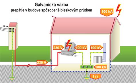 Infografika: Ochrana pred bleskom a uzemnenie