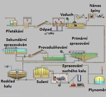 infografika procesu čistenia odpadových vôd