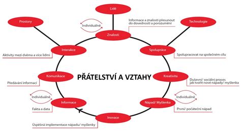 Diagram znázorňujúci vzťahy medzi závislými a nezávislými osobami