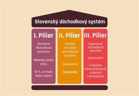 Diagram zobrazujúci základné piliere rakúskeho zdravotného systému