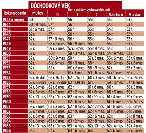 Infografika porovnávajúca dôchodkový vek v rôznych európskych krajinách