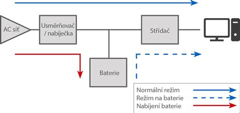 Diagram principu fungování UPS Online s dvojitou konverzí