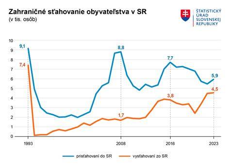 Graf porovnania navrhovaných úverov na rekonštrukciu ciest