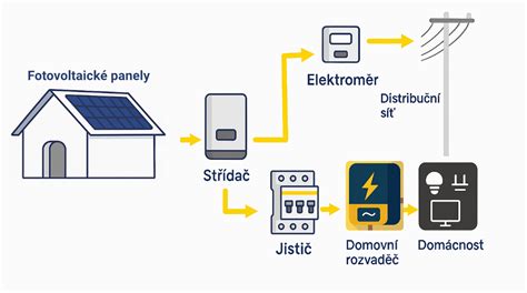 Infografika o výhodách fotovoltaiky na dome