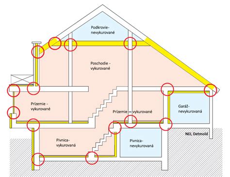 Diagram znázorňujúci tepelné mosty v konštrukcii budovy